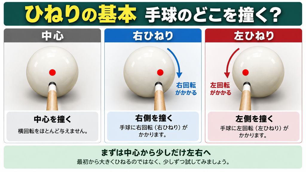 ビリヤードのひねりで手球の中心・右側・左側を撞く位置と回転の違いを示した図