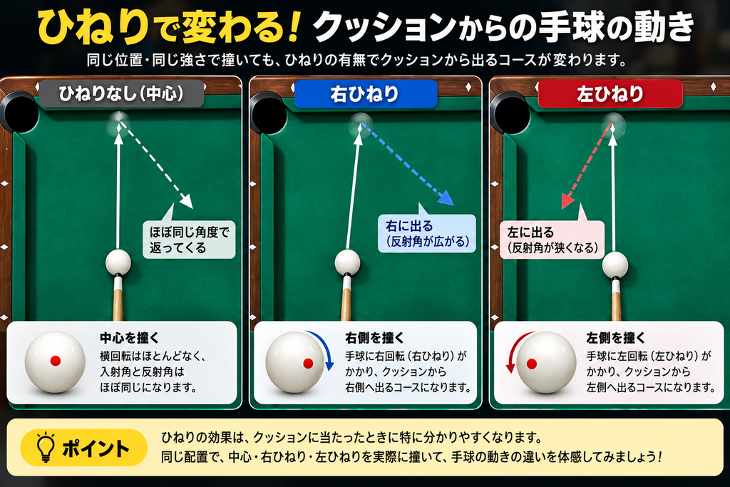 ビリヤードのひねりなし・右ひねり・左ひねりでクッションから返る手球のコースの違いを示した図