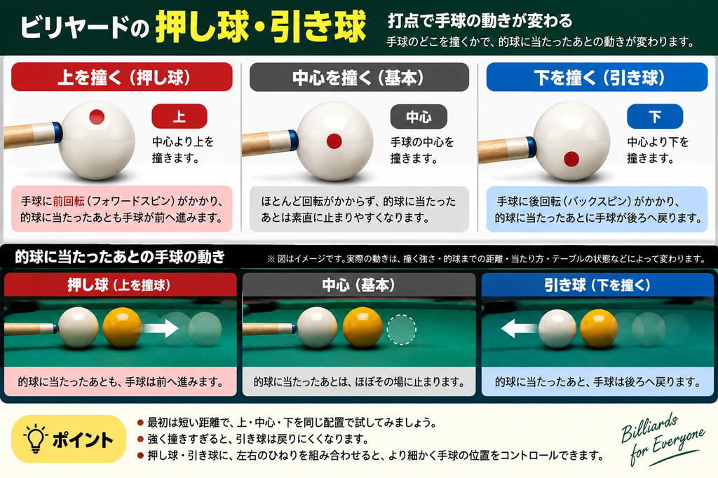 ビリヤードの押し球・中心撞き・引き球の打点と、的球に当たったあとの手球の動きを示した図