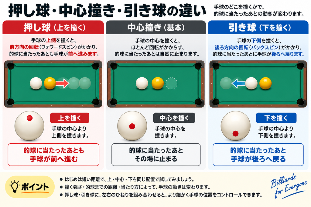 ビリヤードの押し球・中心撞き・引き球について、手球の打点と的球に当たったあとの動きの違いを示した図