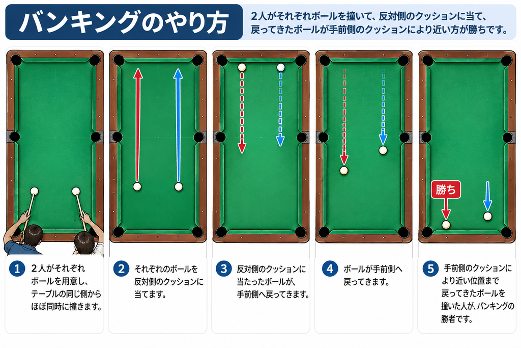 ビリヤードのバンキングのやり方を示した図。2人がボールを反対側のクッションに当て、戻ってきたボールが手前のクッションに近い方が勝ち