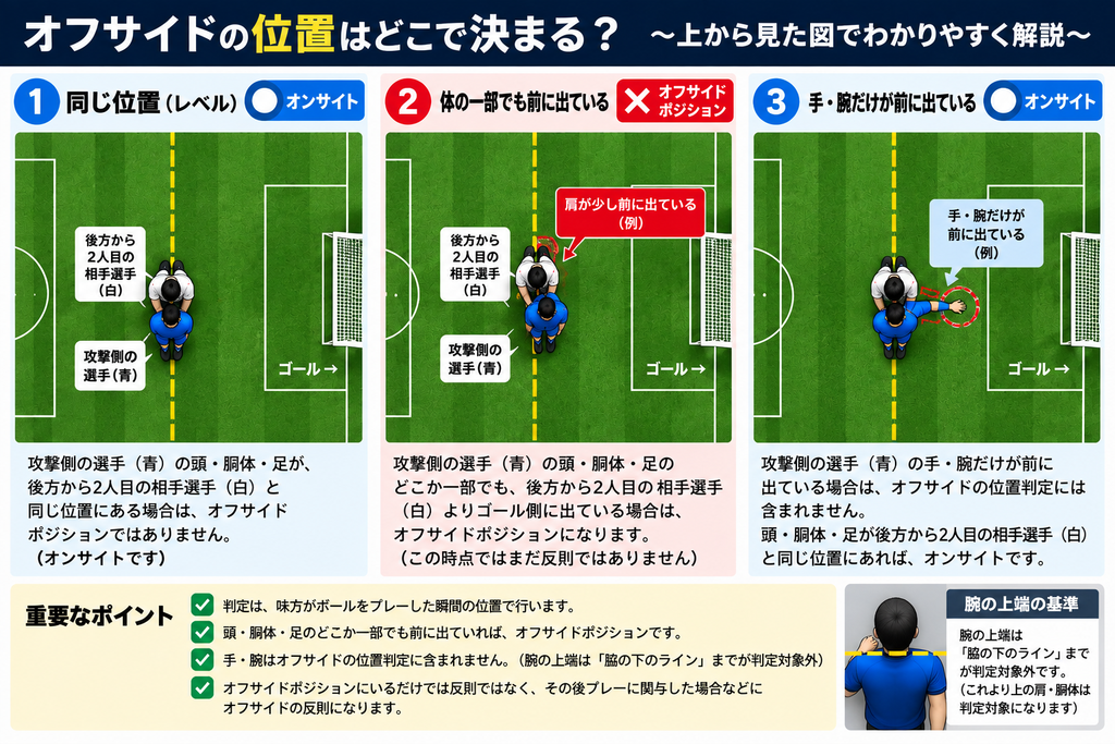 サッカーのオフサイドポジションを上から見た図